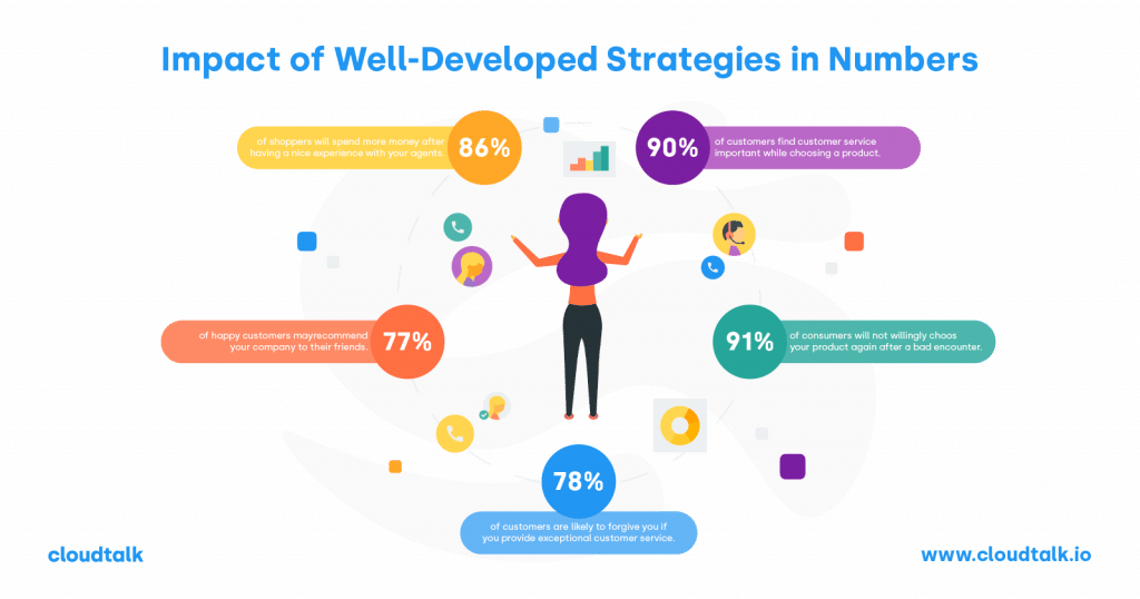 Infografica 10 strategie comprovate di assistenza clienti