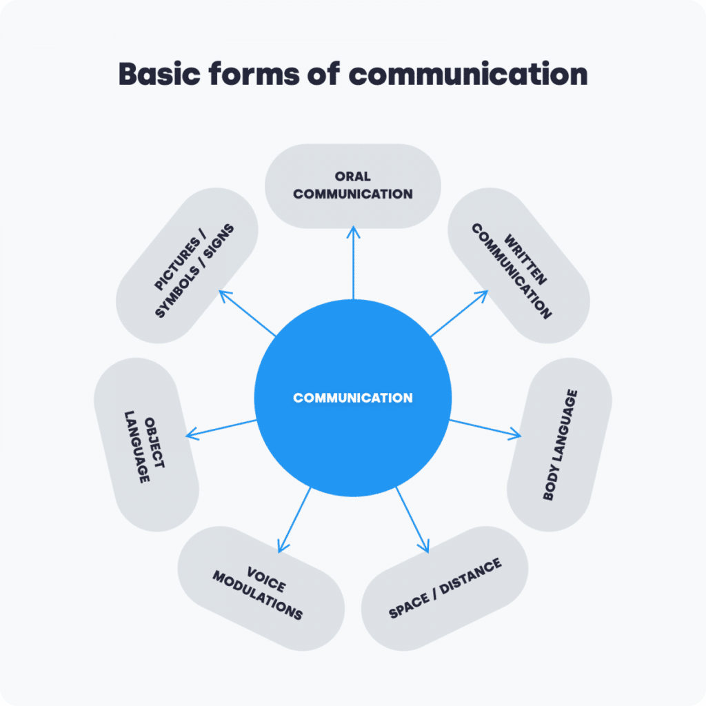 infographics basic forms of communication