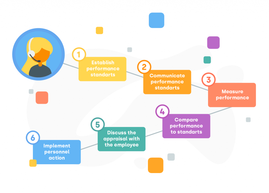 infographics Employee evaluation process