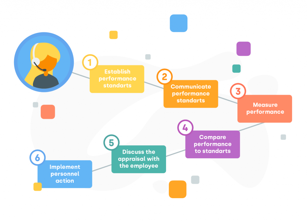 infographics Prozess der Mitarbeiterbeurteilung