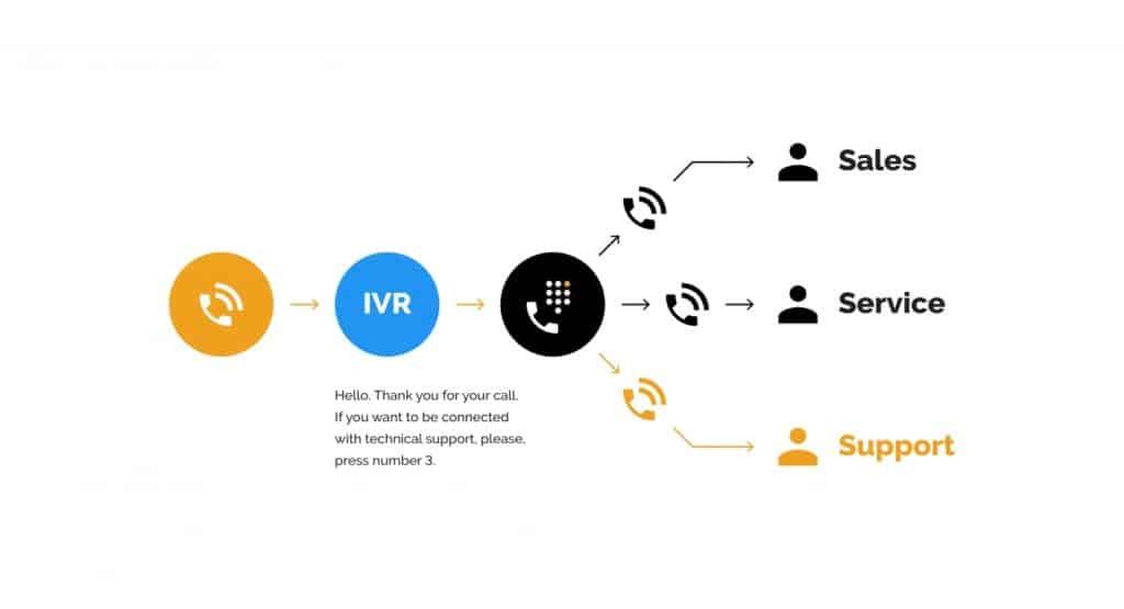 IVR pentru gestionarea call center-ului