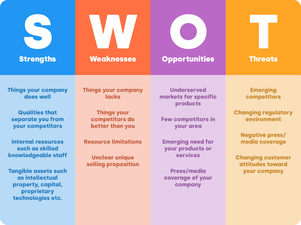 SWOT