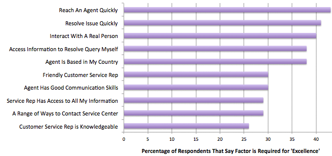 Factores de excelencia del centro de contacto