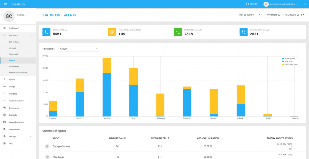 Dashboard de produtividade do atendente