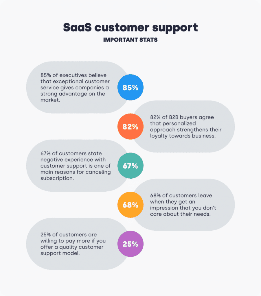 SaaS customer support