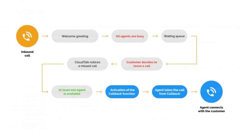 fonction de gestion des rappels