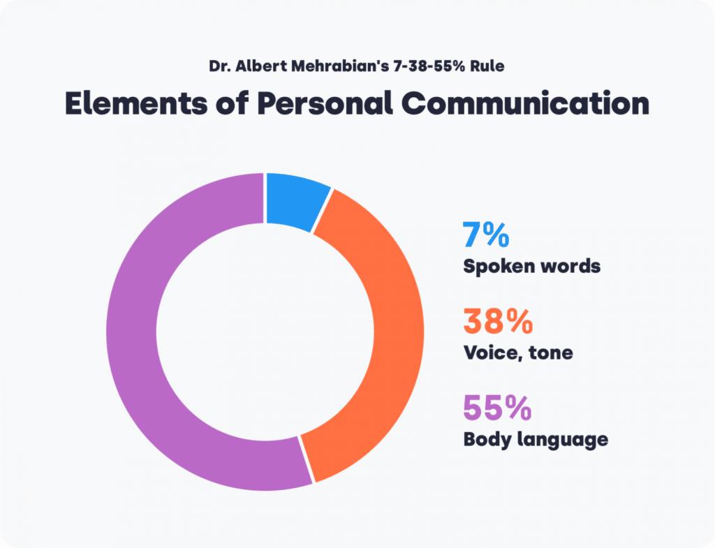 infographics elements of personal communication