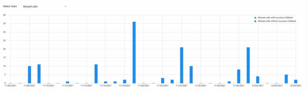 verpasste anrufe grafik