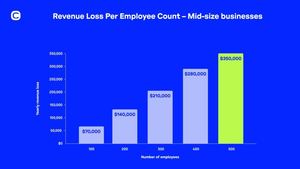 SIB infographics mid-size businesses revenue loss