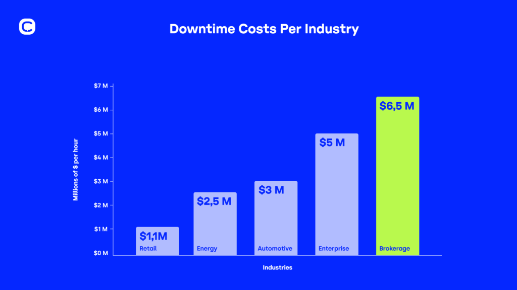 Downtime costs per industry SaaS