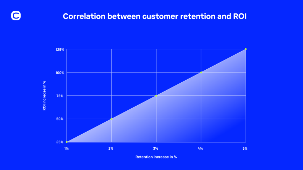 Correlation between ROI and retention