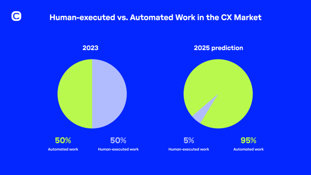 SIB graphs human vs automated work