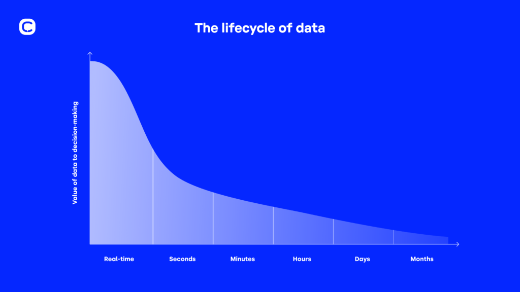 Graph SIB data life-cycle