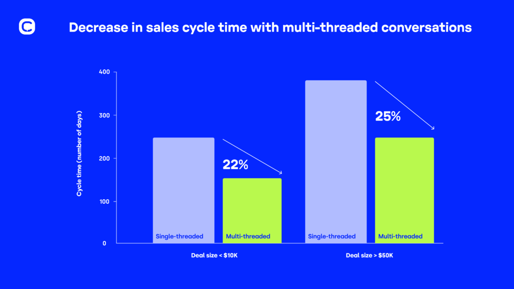 Graph SIB customer multi-threading decrease in sales cycle