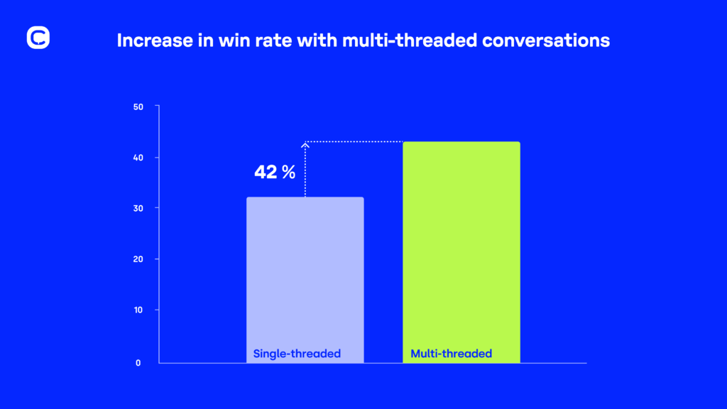Graph SIB customer multi-threading win rate increase