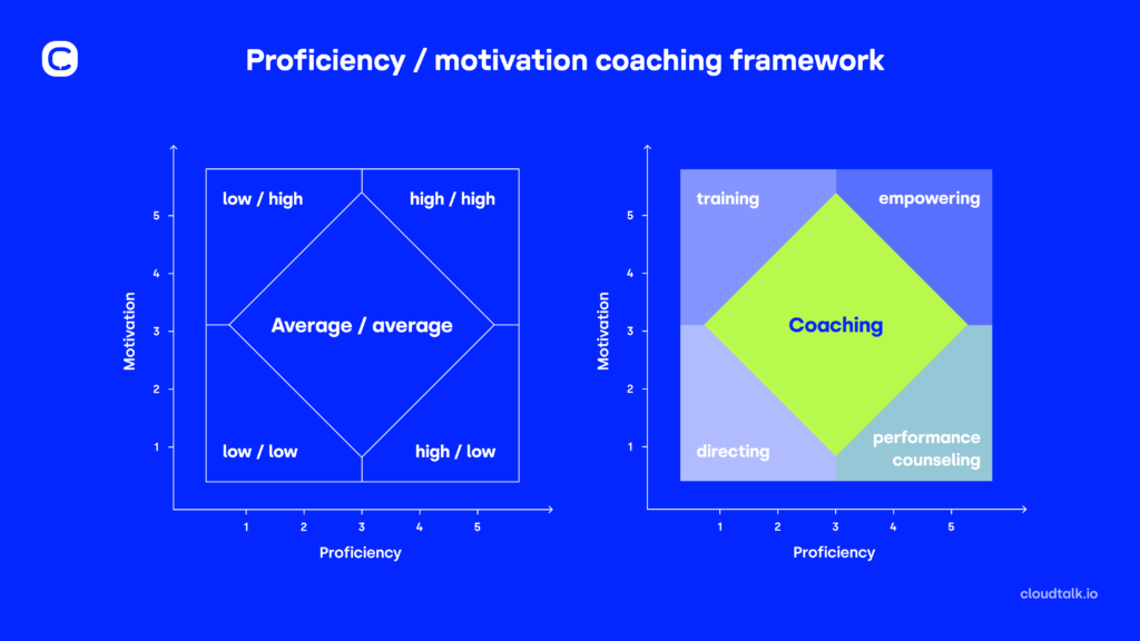 infographics sib graph proficiency motivation method coaching