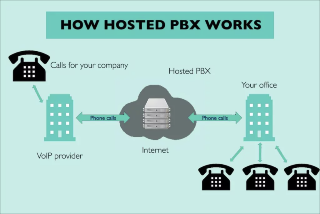 How hosted PBX works