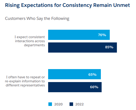 Bar chart showing that, in 2022, 85% of consumers expect consistent interactions across departments but 66% often have to repeat themselves