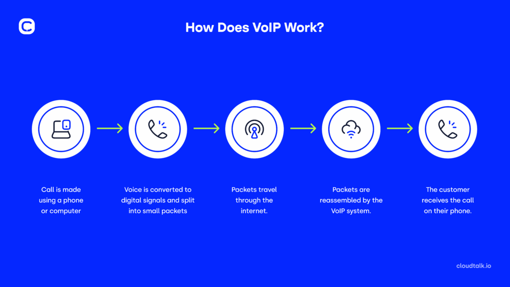 Diagram showing how VoIP works, from making a call to voice data traveling over the internet and being received by the user.