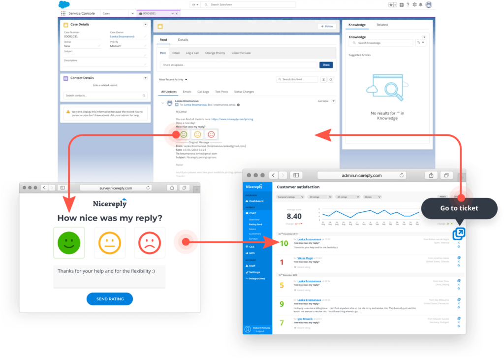 Nicereply graphic of how the platform interacts with users and can be utilized for salesforce integrations.
