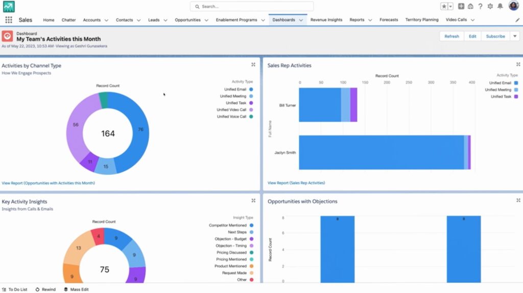 Screenshot of a Salesforce dashboard showing the sales team activity that month through graphs and pie charts.