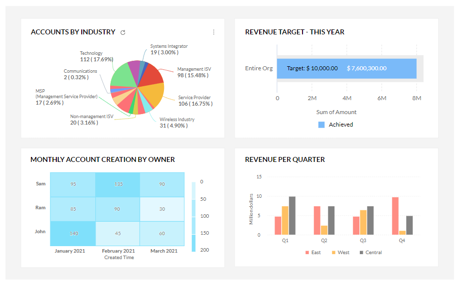 Screenshot of a dashboard from Zoho CRM, a sales management software.