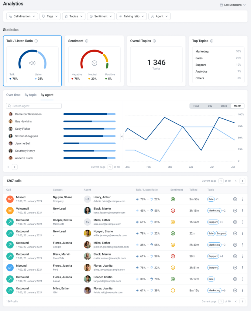 CloudTalk AI Analytics dashboard
