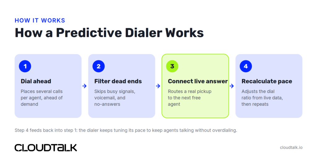 how does a predictive dialer work infographic