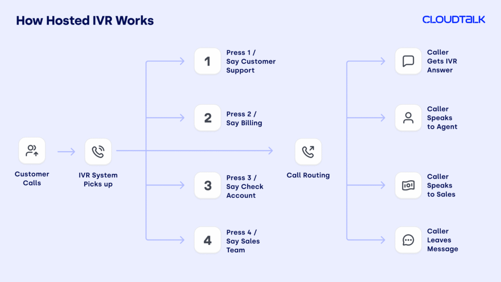 Diagram showing how an IVR system works for call routing.