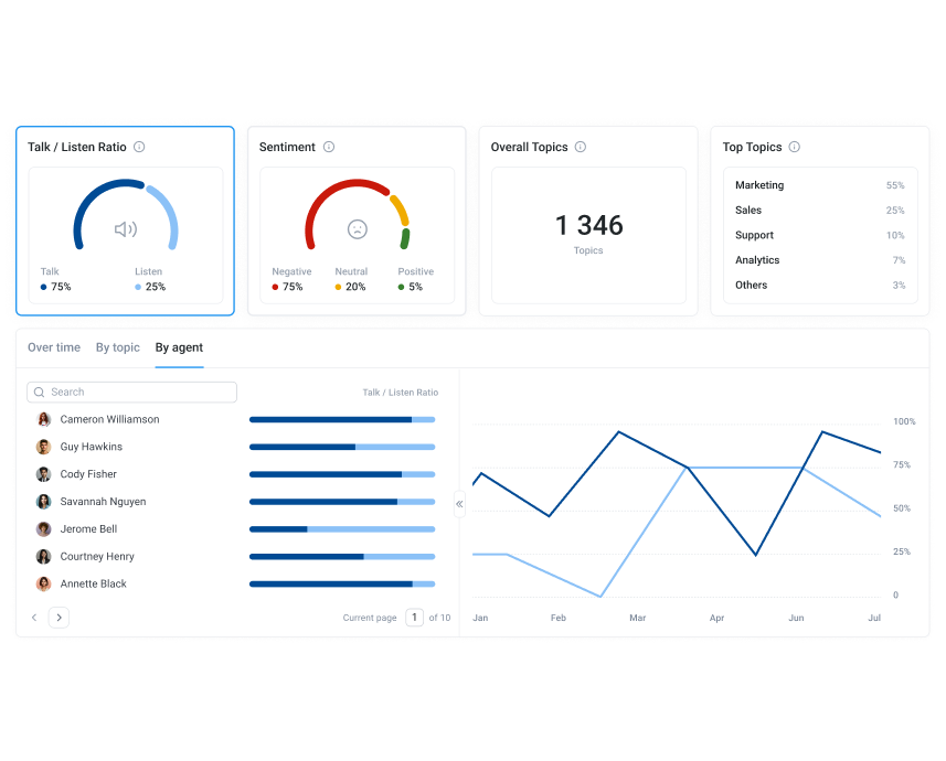 CloudTalk's Analytics feature showing key calling metrics across agents