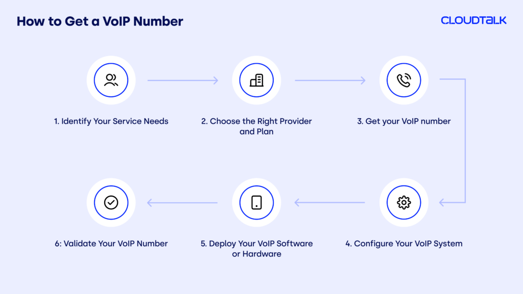 how to set up voip phone number