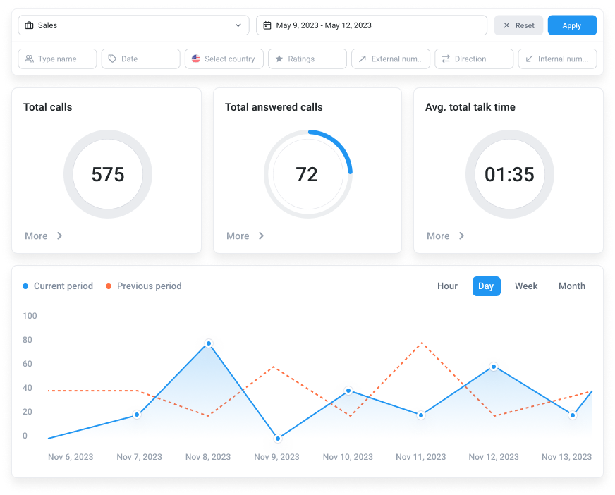 CloudTalk analytics dashboard showing inbound call volumes