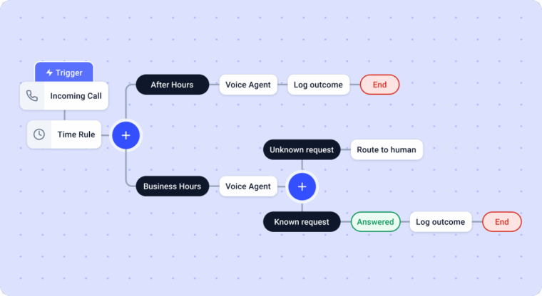 Workflow automation interface showing inbound routing