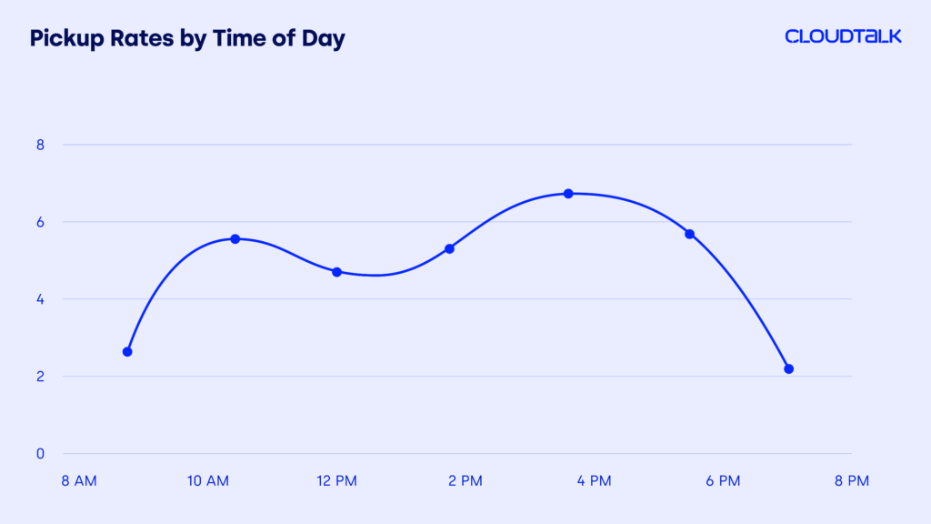 Picup rates by time of day