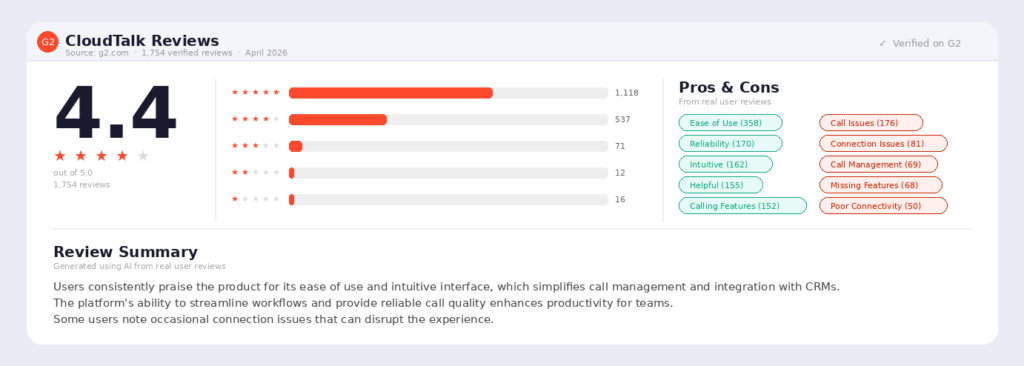 CloudTalk-G2-rating