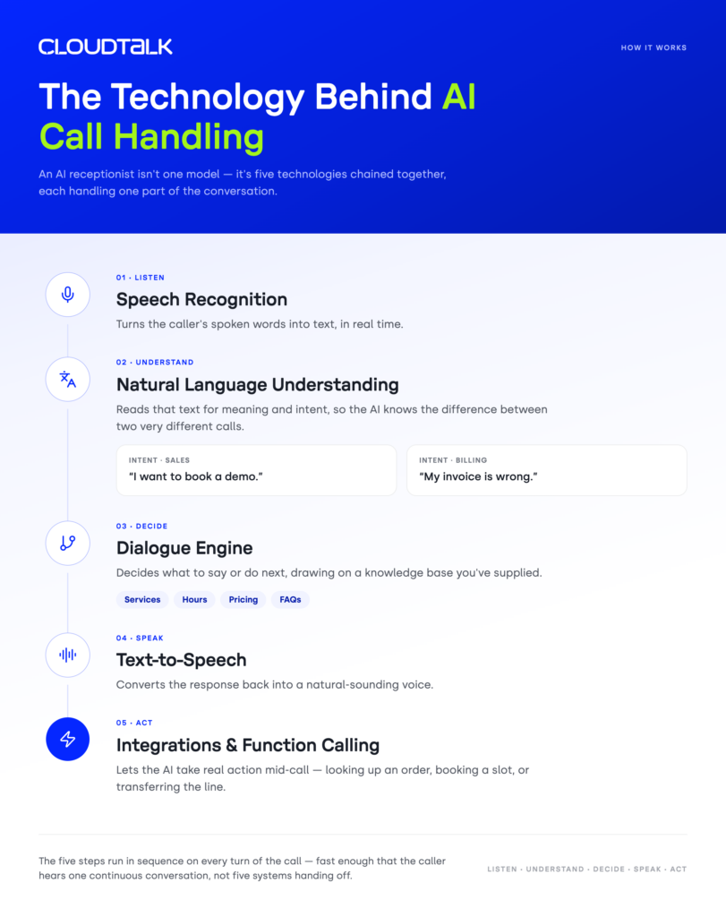 how ai receptionists work